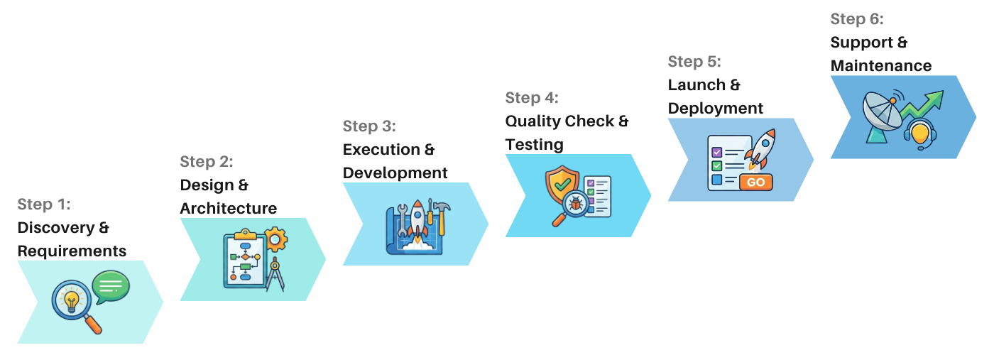 Custom Software Development Company in Pune - SourceIO Tech